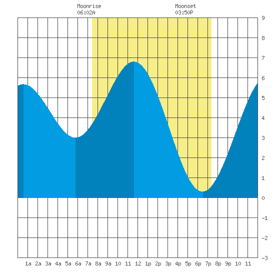 Coos Bay tide chart for Sunday, March 15, 2026