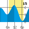Coos Bay tide chart for Sunday, March 15, 2026