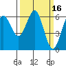 Coos Bay tide chart for Monday, March 16, 2026