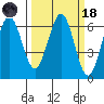 Coos Bay tide chart for Wednesday, March 18, 2026