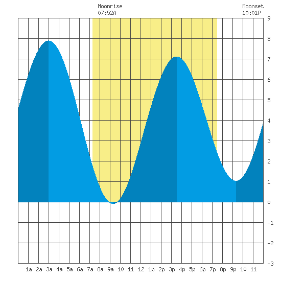 Coos Bay tide chart for Friday, March 20, 2026