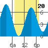 Coos Bay tide chart for Friday, March 20, 2026