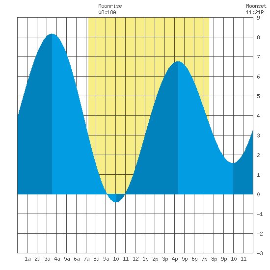 Coos Bay tide chart for Saturday, March 21, 2026