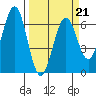 Coos Bay tide chart for Saturday, March 21, 2026