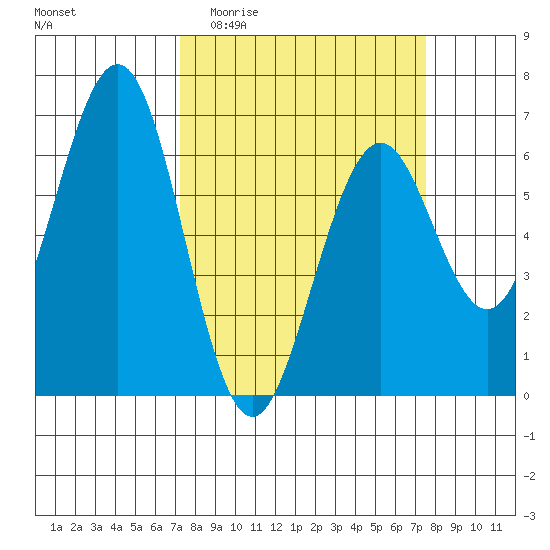 Coos Bay tide chart for Sunday, March 22, 2026