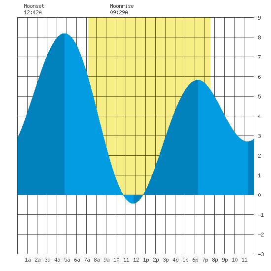 Coos Bay tide chart for Monday, March 23, 2026