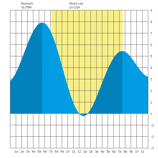 Coos Bay tide chart for Tuesday, March 24, 2026
