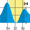 Coos Bay tide chart for Tuesday, March 24, 2026