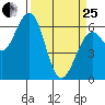 Coos Bay tide chart for Wednesday, March 25, 2026