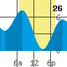 Coos Bay tide chart for Thursday, March 26, 2026