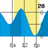 Coos Bay tide chart for Saturday, March 28, 2026