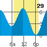 Coos Bay tide chart for Sunday, March 29, 2026