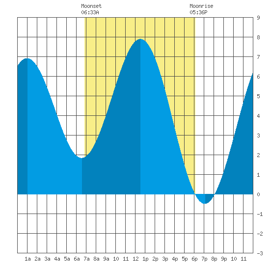 Coos Bay tide chart for Monday, March 2, 2026