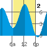 Coos Bay tide chart for Monday, March 2, 2026