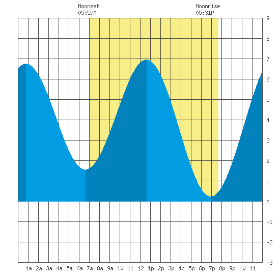 Coos Bay tide chart for Monday, March 30, 2026