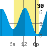 Coos Bay tide chart for Monday, March 30, 2026