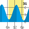 Coos Bay tide chart for Tuesday, March 31, 2026