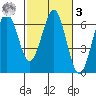 Coos Bay tide chart for Tuesday, March 3, 2026
