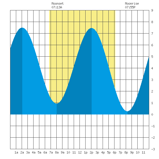 Coos Bay tide chart for Wednesday, March 4, 2026