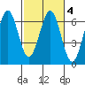Coos Bay tide chart for Wednesday, March 4, 2026