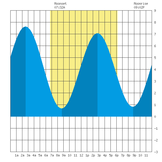 Coos Bay tide chart for Thursday, March 5, 2026