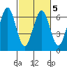 Coos Bay tide chart for Thursday, March 5, 2026