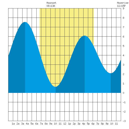 Coos Bay tide chart for Saturday, March 7, 2026