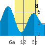 Coos Bay tide chart for Sunday, March 8, 2026