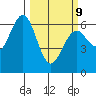 Coos Bay tide chart for Monday, March 9, 2026