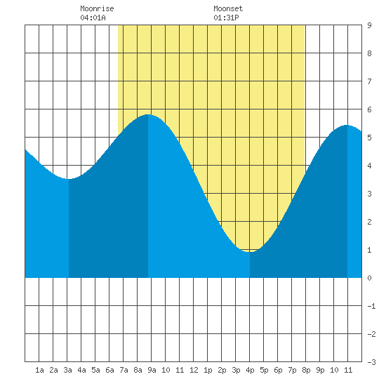 Coos Bay tide chart for Saturday, April 11, 2026