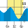 Coos Bay tide chart for Saturday, April 11, 2026