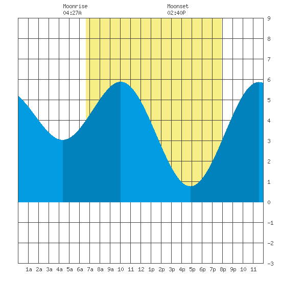 Coos Bay tide chart for Sunday, April 12, 2026