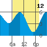 Coos Bay tide chart for Sunday, April 12, 2026