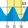 Coos Bay tide chart for Monday, April 13, 2026