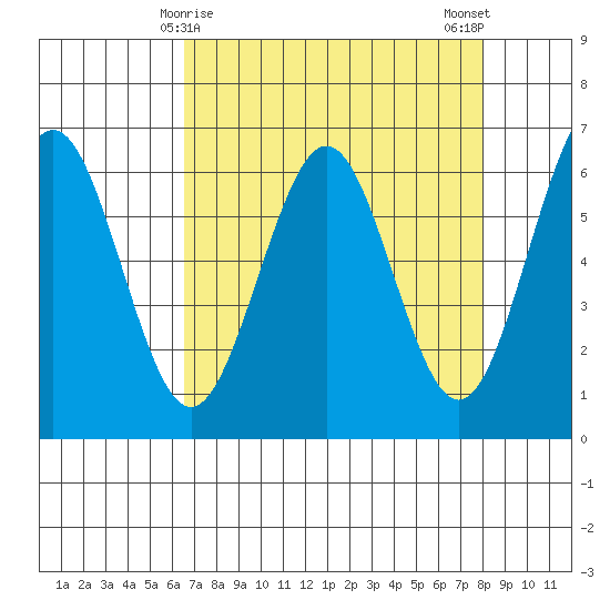 Coos Bay tide chart for Wednesday, April 15, 2026