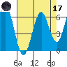Coos Bay tide chart for Friday, April 17, 2026