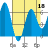 Coos Bay tide chart for Saturday, April 18, 2026