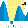 Coos Bay tide chart for Sunday, April 19, 2026