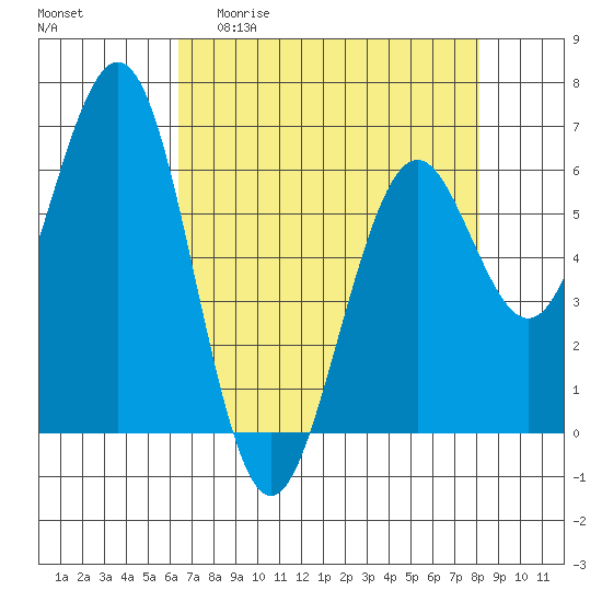 Coos Bay tide chart for Monday, April 20, 2026