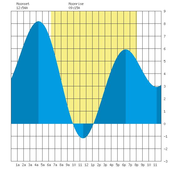 Coos Bay tide chart for Tuesday, April 21, 2026
