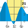 Coos Bay tide chart for Tuesday, April 21, 2026