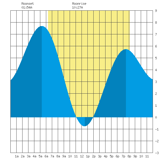 Coos Bay tide chart for Wednesday, April 22, 2026
