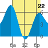 Coos Bay tide chart for Wednesday, April 22, 2026