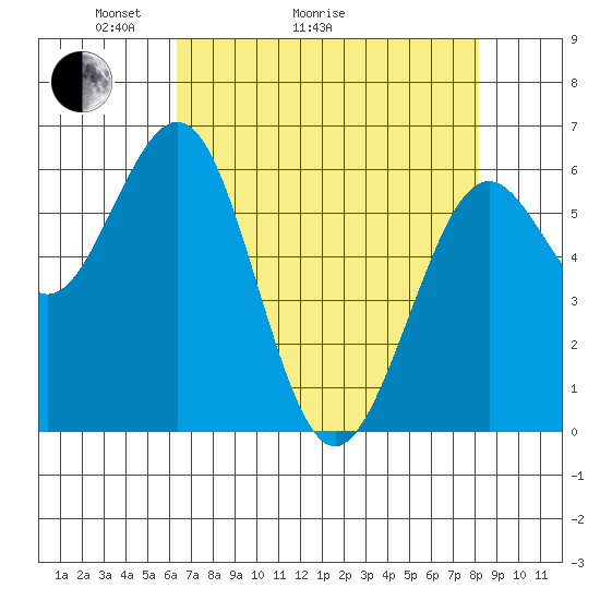 Coos Bay tide chart for Thursday, April 23, 2026