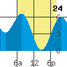 Coos Bay tide chart for Friday, April 24, 2026
