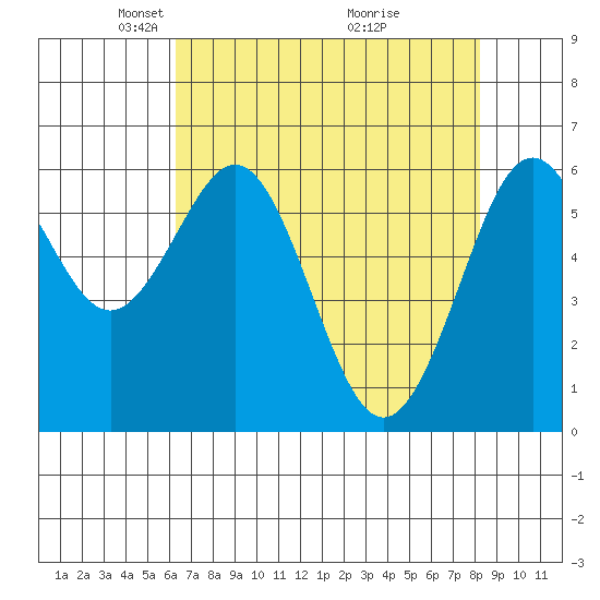 Coos Bay tide chart for Saturday, April 25, 2026