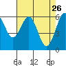 Coos Bay tide chart for Sunday, April 26, 2026