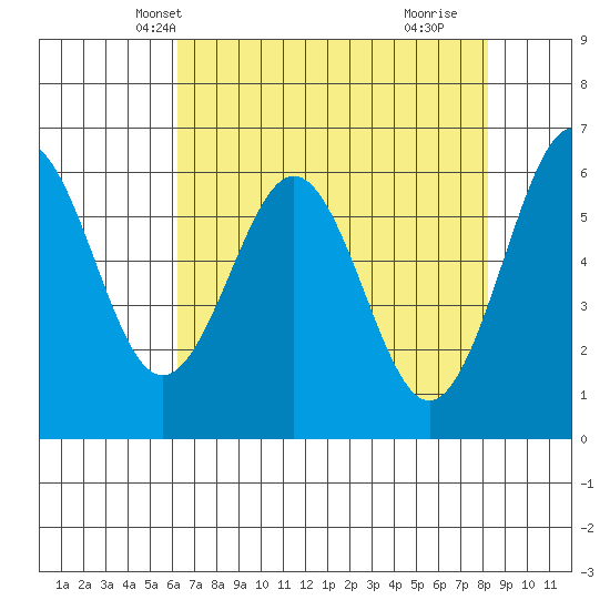 Coos Bay tide chart for Monday, April 27, 2026