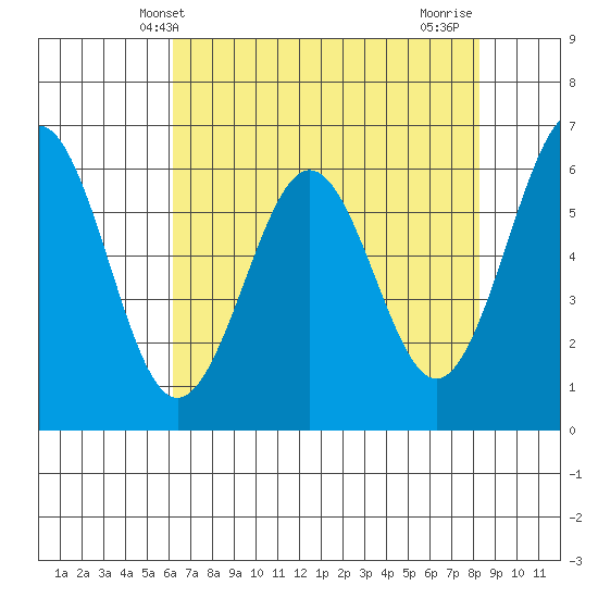Coos Bay tide chart for Tuesday, April 28, 2026