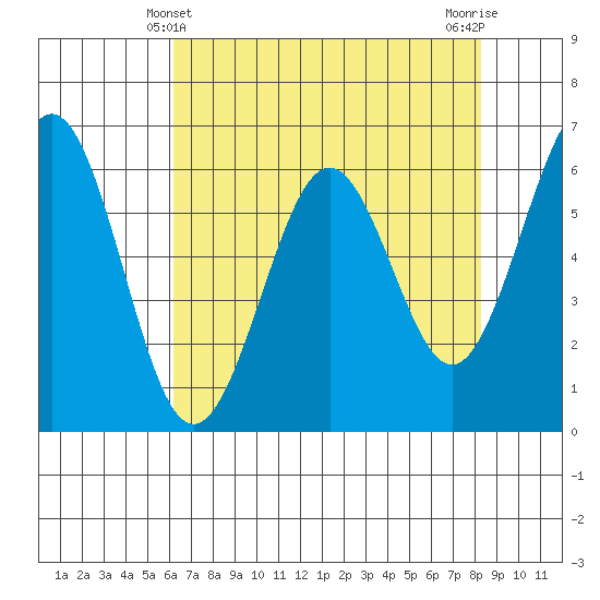 Coos Bay tide chart for Wednesday, April 29, 2026